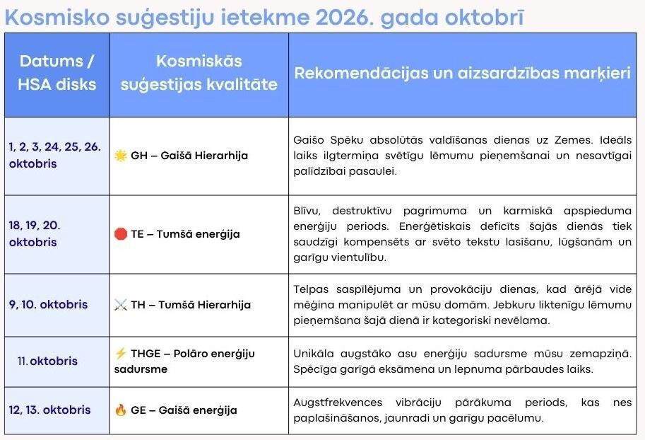 Kosmisko suģestiju ietekme 2026. gada oktobrī