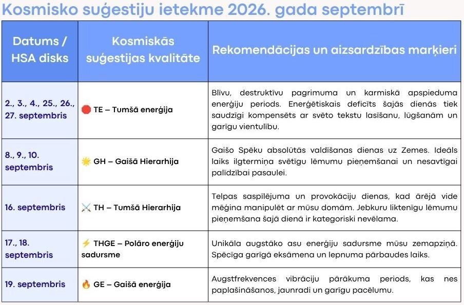 Kosmisko suģestiju ietekme 2026. gada septembrī